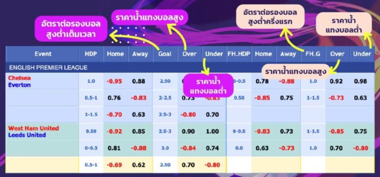 วิธีดูราคาบอล